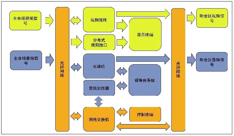 9會議主會場音視頻系統(tǒng)設計