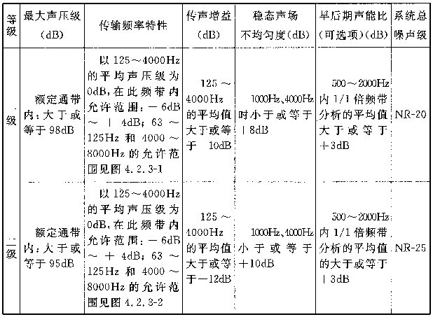 圖片12廳堂擴聲系統(tǒng)設(shè)計規(guī)范GB 50371—2006