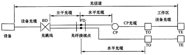 綜合布線系統(tǒng)工程設計規(guī)范 GB50311-2016
