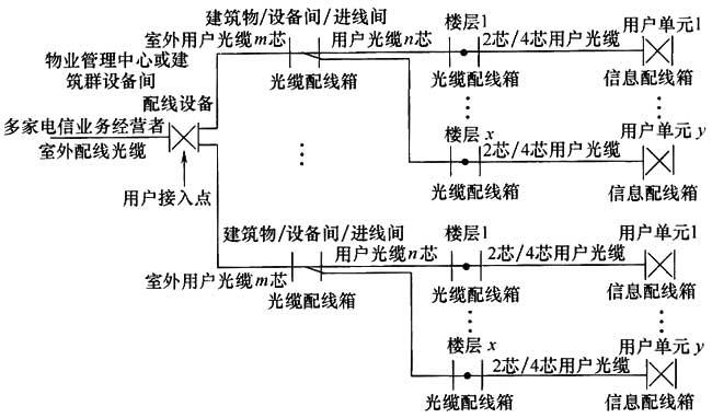綜合布線系統(tǒng)工程設計規(guī)范 GB50311-2016