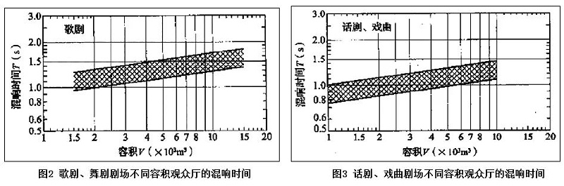 2淺談戲曲的劇場聲學(xué)設(shè)計