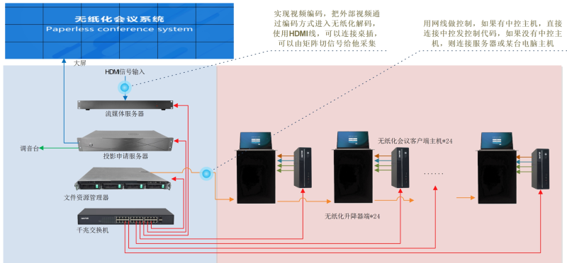 交通局無紙化會議系統(tǒng)解決方案