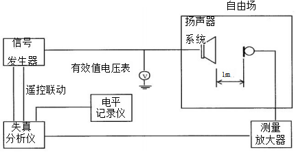 圖3 有源揚(yáng)聲器系統(tǒng)的總諧波失真測(cè)試