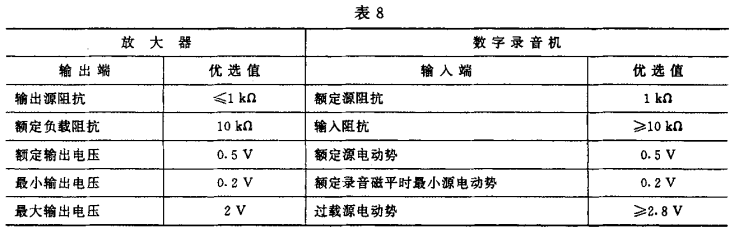 8視聽(tīng)、視頻和電視系統(tǒng)中設(shè)備互連的優(yōu)選配接值GB/T 15859-1995