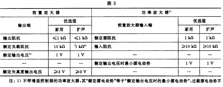 3.1視聽(tīng)、視頻和電視系統(tǒng)中設(shè)備互連的優(yōu)選配接值GB/T 15859-1995