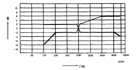 9會(huì)議系統(tǒng)電及音頻的性能要求 GB/T 15381-94