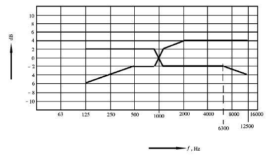 20會(huì)議系統(tǒng)電及音頻的性能要求 GB/T 15381-94