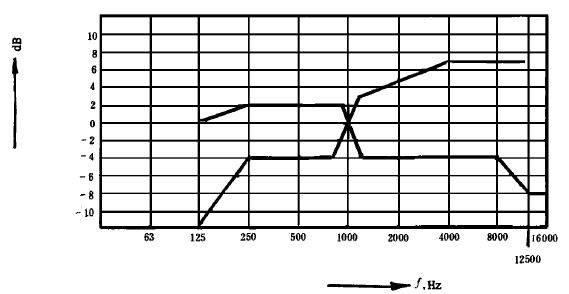 22會(huì)議系統(tǒng)電及音頻的性能要求 GB/T 15381-94