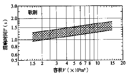 圖3.3.1-1 歌劇、舞劇劇場對不同容積V的觀眾廳，在頻率500～1000Hz時(shí)滿場的合適混響時(shí)間T的范圍