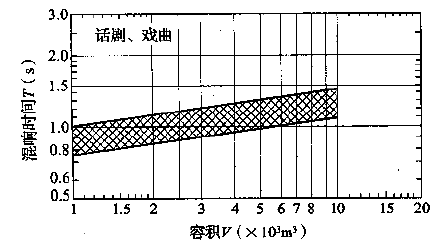 圖3.3.1-2 話劇、戲曲劇場對不同容積V的觀眾廳，在頻率500～1000Hz時(shí)滿場的合適混響時(shí)間T的范圍