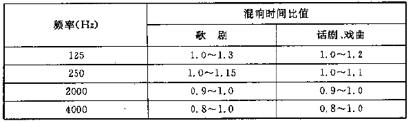 圖4.3.1 電影院對不同容積V的觀眾廳，在500～1000Hz時(shí)滿場的合適混響時(shí)間T的范圍