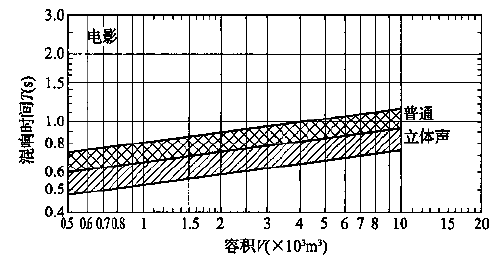 圖5.3.1 會(huì)堂、報(bào)告廳和多用途禮堂對不同容積V的觀眾廳，在500～1000Hz時(shí)滿場的合適混響時(shí)間T的范圍