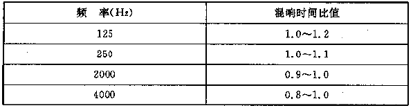 表4.3.1 電影院觀眾廳各頻率混響時(shí)間相對于500～1000Hz的比值
