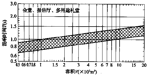 圖5.3.1 會(huì)堂、報(bào)告廳和多用途禮堂對不同容積V的觀眾廳，在500～1000Hz時(shí)滿場的合適混響時(shí)間T的范圍