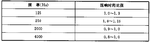 表5.3.1 會(huì)堂、報(bào)告廳和多用途禮堂觀眾廳各頻率混響時(shí)間相對于500～1000Hz的比值